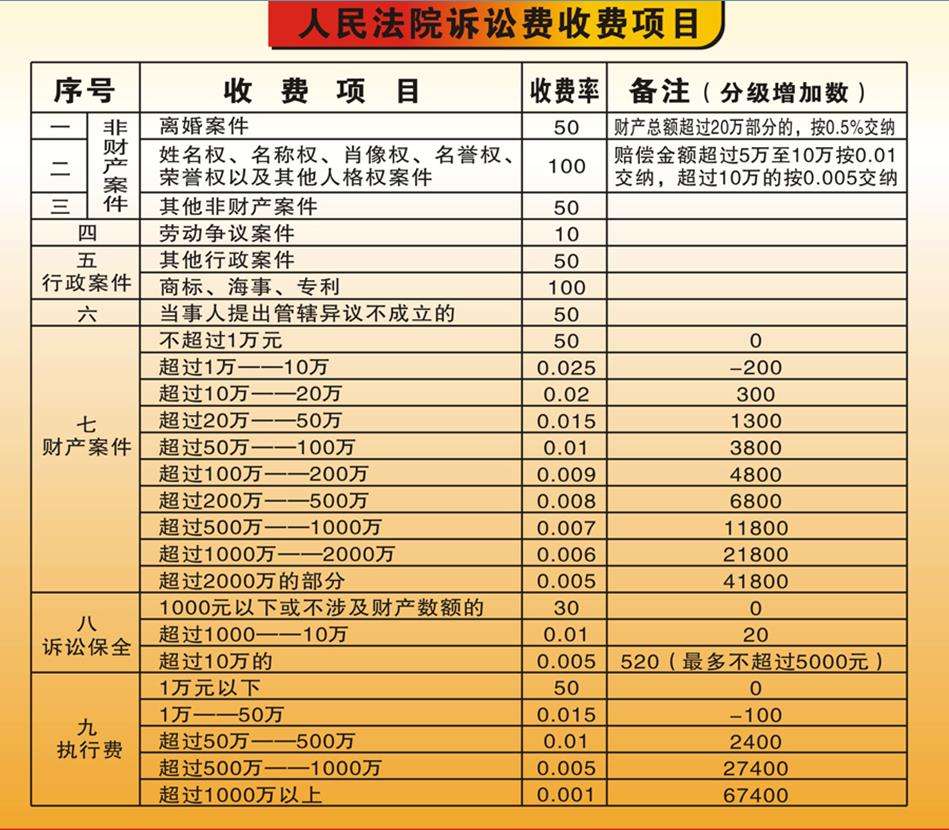 起诉别人欠我5万元要多少起诉费? 